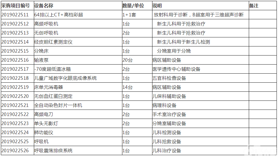扬州市妇幼保健院2019年医用设备采购意向公示表(3-6月)