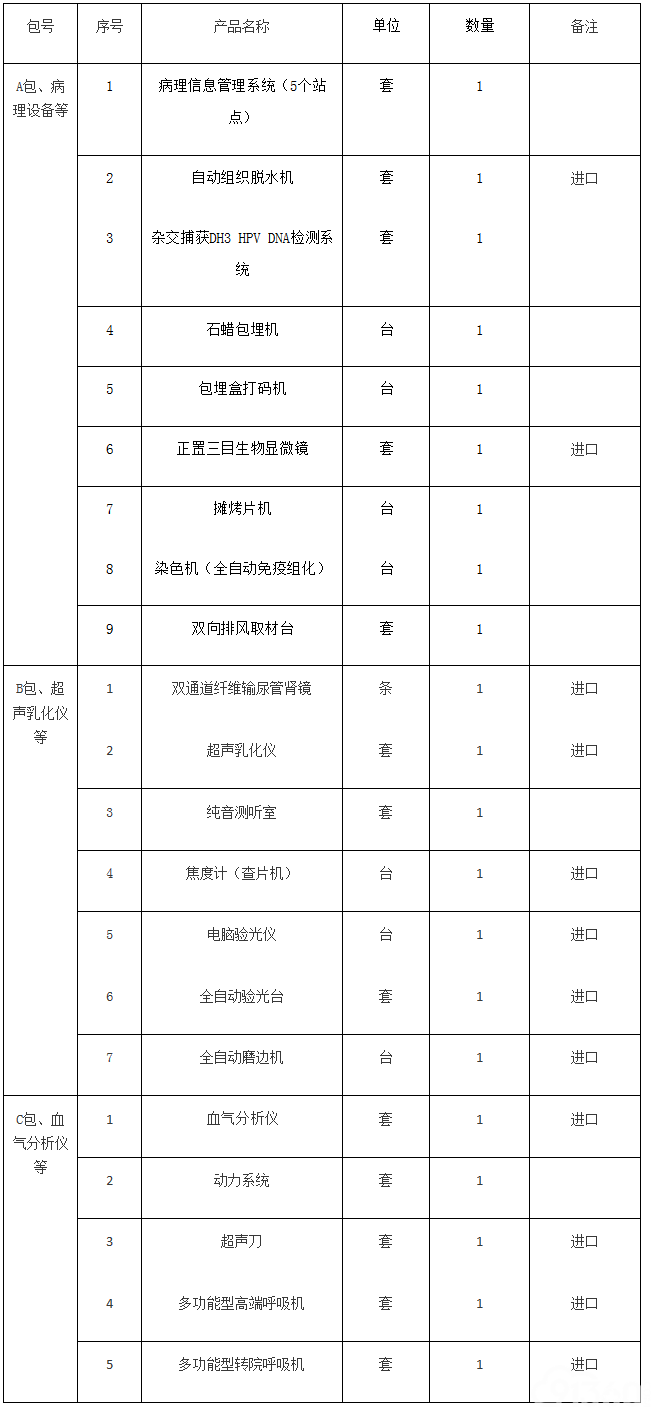 镇康县人民医院血气分析仪等医疗设备购置项目招标公告