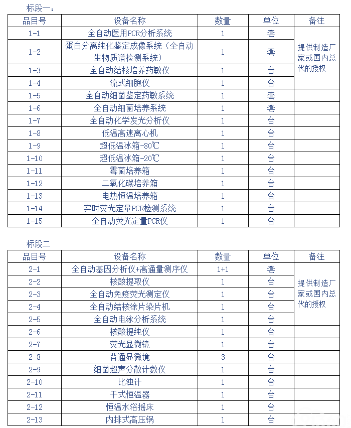 河南省胸科医院医疗设备采购（重点实验室项目）标段一、标段二