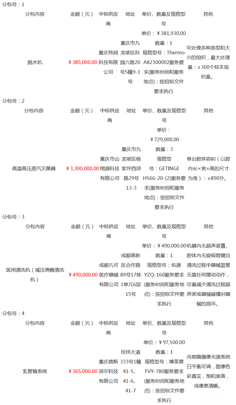 重庆市中医院临床医疗设备(19A0225)结果公告