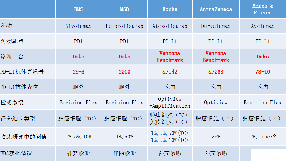目前常用于NSCLC的5种PD-L1 免疫组化检测试剂