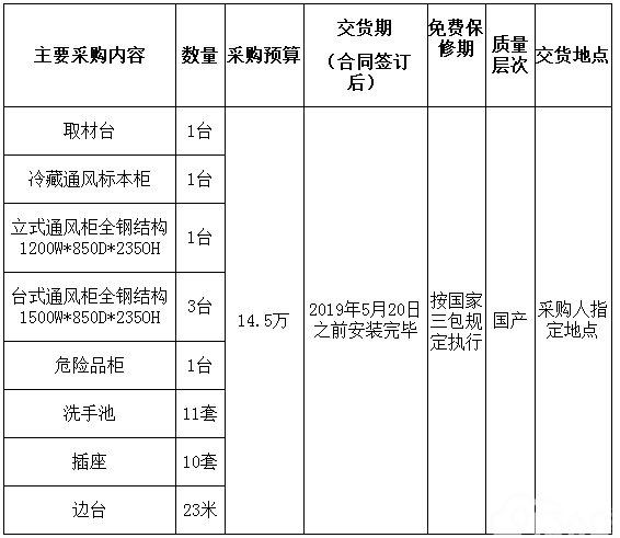 内黄县人民医院病理科改造所需装备采购项目  竞争性谈判公告