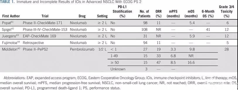 Immature and Incomplete Results of ICIs in Advanced NSCLC With ECOG PS 2jco.18.02118t1.gif