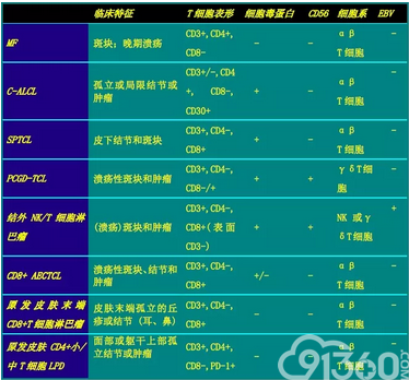 其他CTCL的临床和免疫表型特征