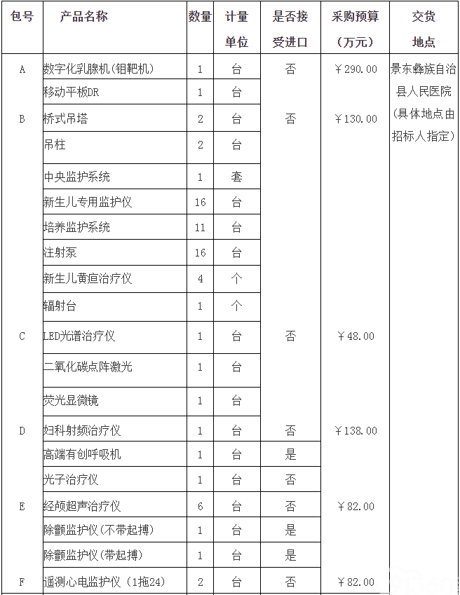 景东彝族自治县人民医院医疗设备一批购置项目招标公告