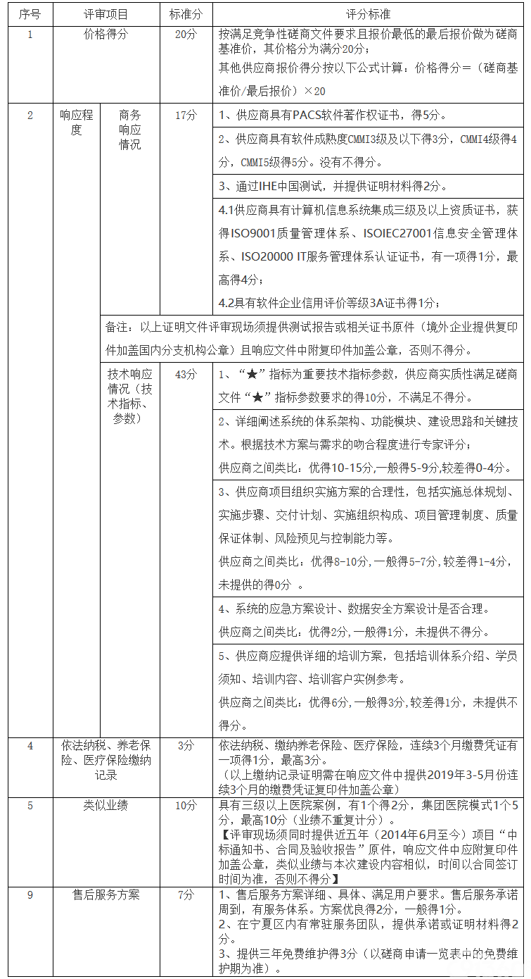 宁夏回族自治区第五人民医院集团医院信息化采购项目（六标段）信息化PACS变更公告