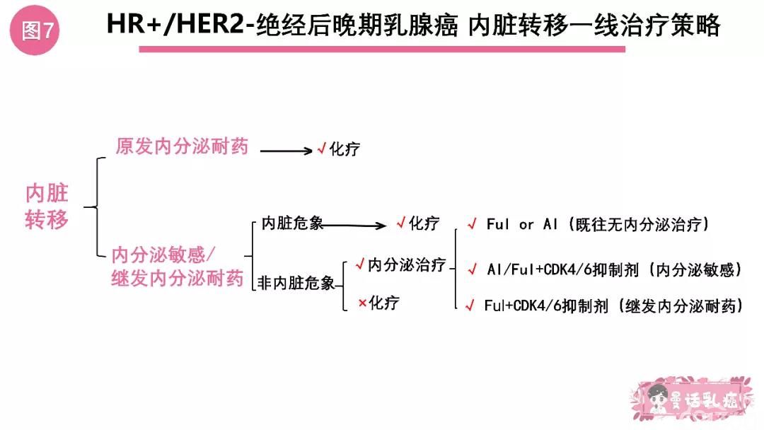 曼话乳癌丨辨“征”而治,绝经后HR+HER2-晚期乳腺癌一线治疗的幸福选择