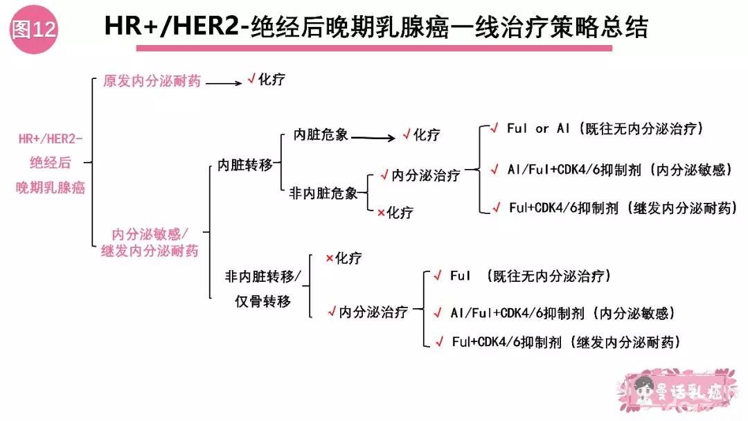 曼话乳癌丨辨“征”而治,绝经后HR+HER2-晚期乳腺癌一线治疗的幸福选择