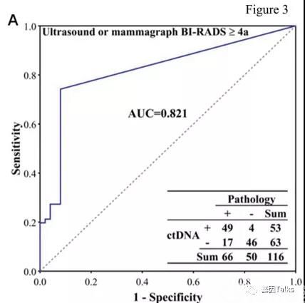 液体活检丨平行分析早期乳腺癌ctDNA vs 组织突变,探究ctDNA临床应用价值