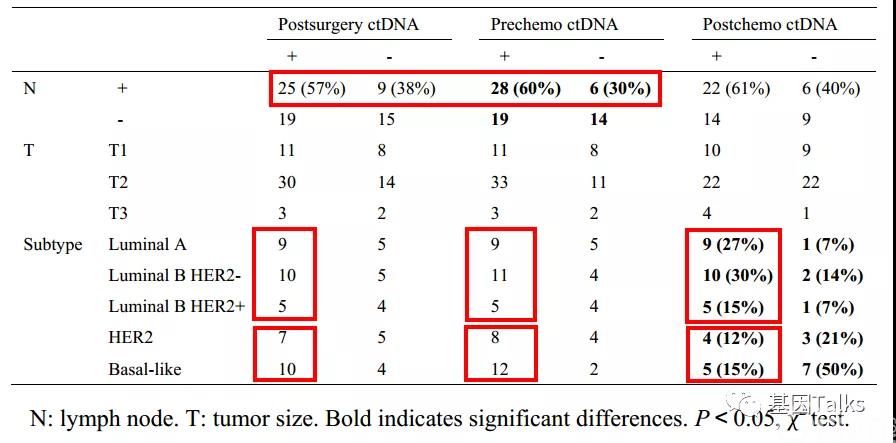 液体活检丨平行分析早期乳腺癌ctDNA vs 组织突变,探究ctDNA临床应用价值