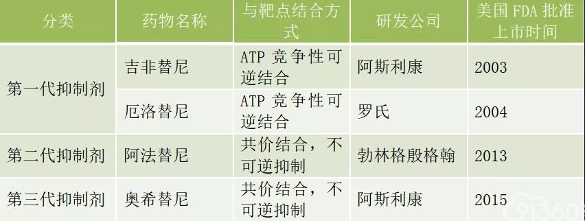 全面分析:肺癌EGFR基因突变如何选择靶向药?