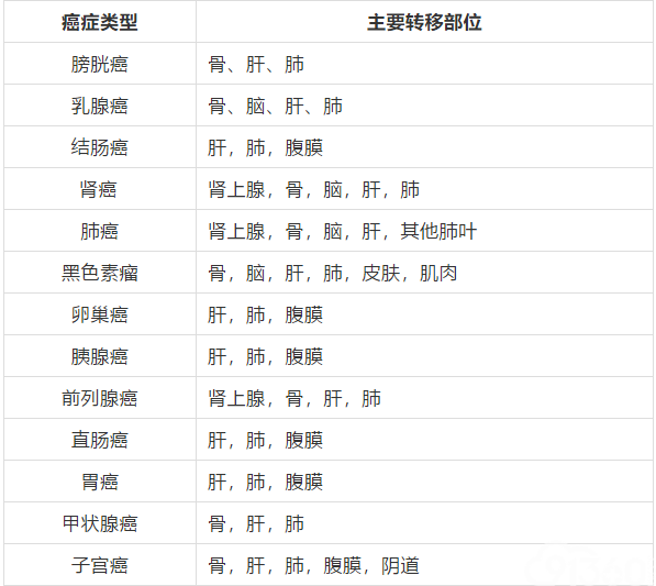 什么是转移性癌症?癌症又是如何扩散的?