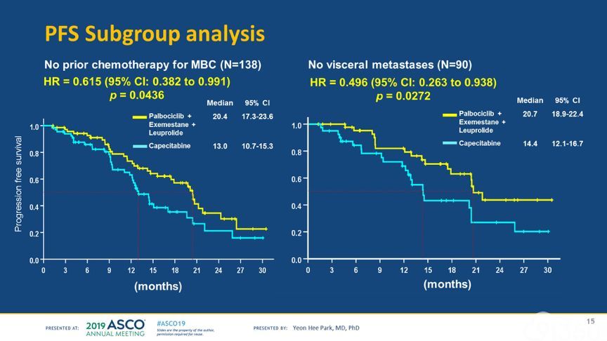 【2019 ESMO】哌柏西利联合内分泌治疗 vs 卡培他滨治疗HR+/HER2-晚期乳腺癌——疗效优异,生活质量可期