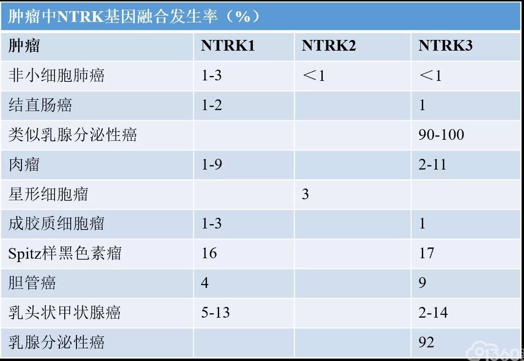 综述:NTRK融合阳性实体瘤患者的序贯治疗