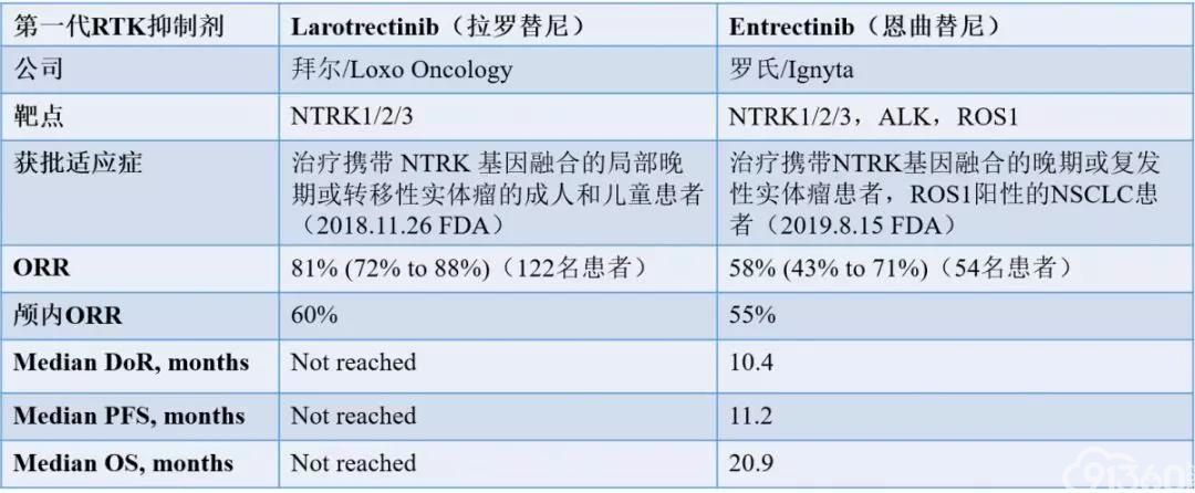 综述:NTRK融合阳性实体瘤患者的序贯治疗