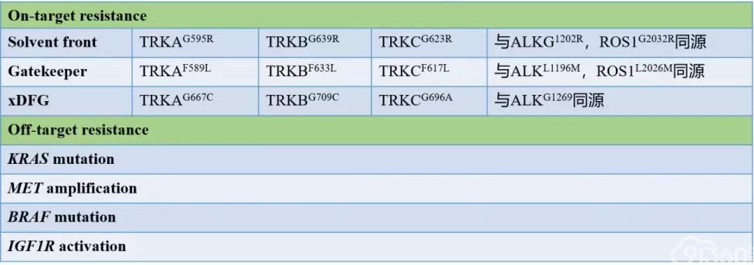 综述:NTRK融合阳性实体瘤患者的序贯治疗