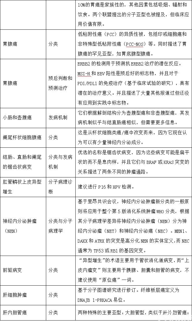 解读2019版消化系统肿瘤WHO分类